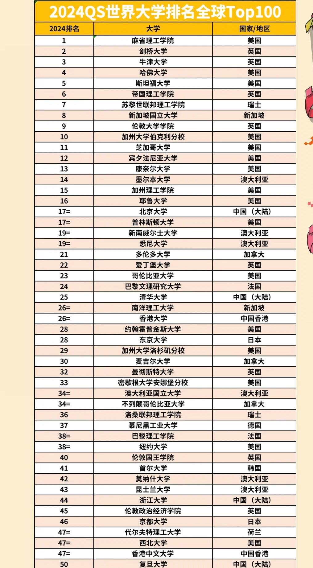 2024QS“大洗牌”!英美“卷”出新高度，澳洲“杀疯”!